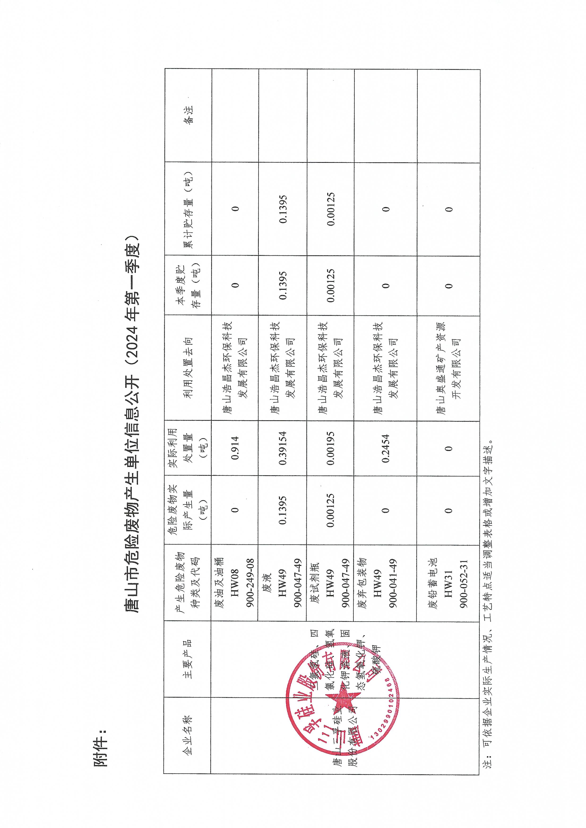 唐山三孚硅業(yè)股份有限公司2024年1季度危險(xiǎn)廢物信息公開(kāi).jpg