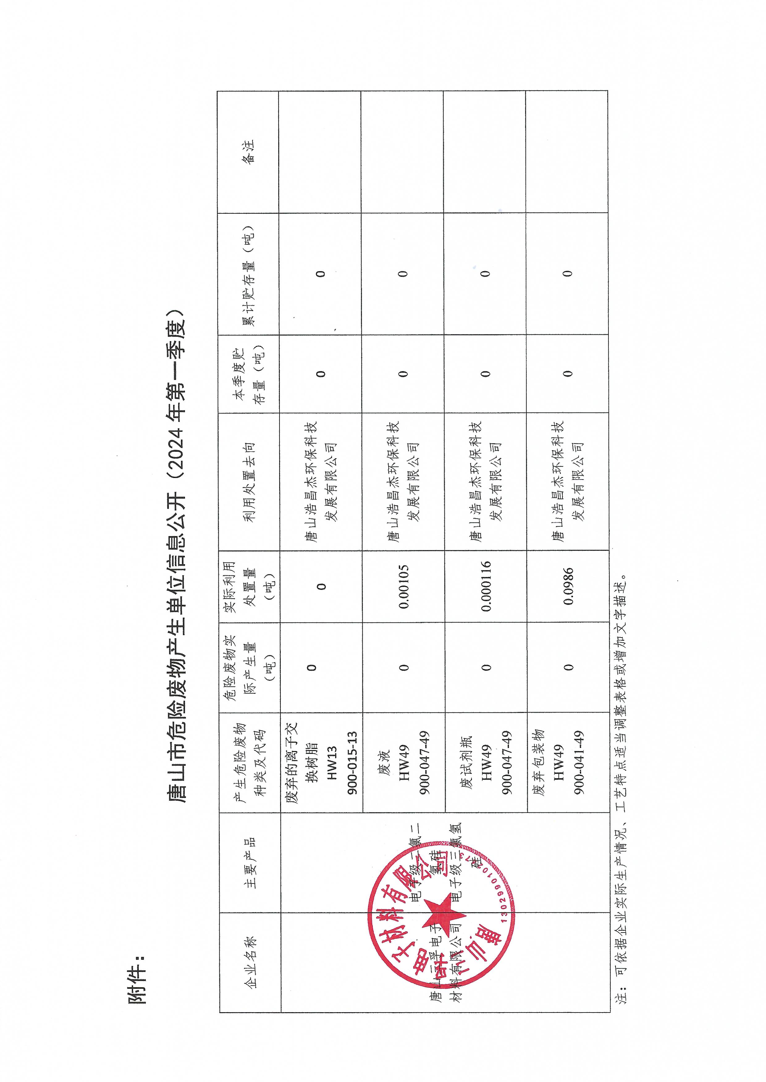 唐山三孚電子材料有限公司2024年1季度危險(xiǎn)廢物信息公開.jpg