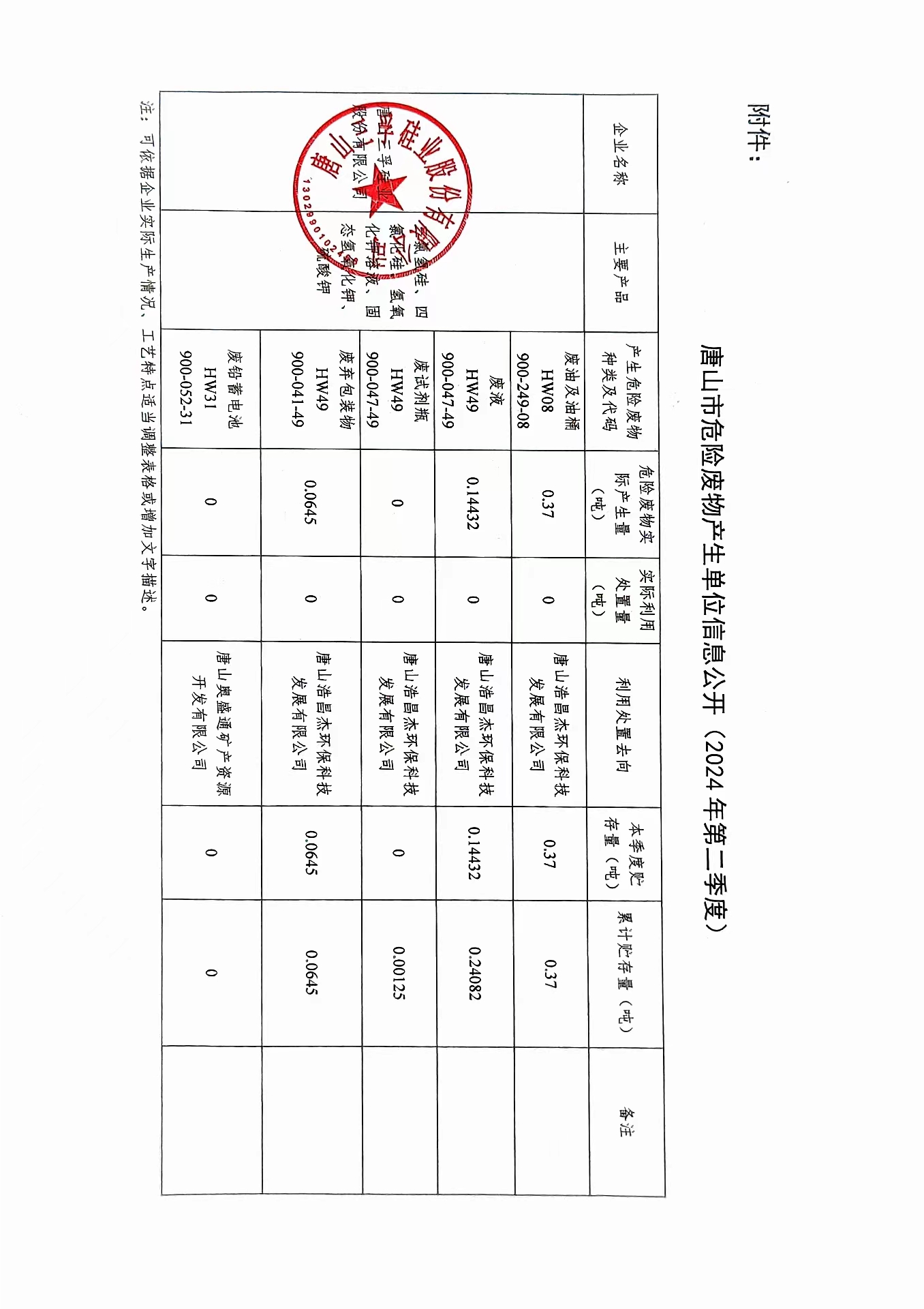 唐山三孚硅業(yè)股份有限公司2024年二季度危險廢物信息公開.jpg