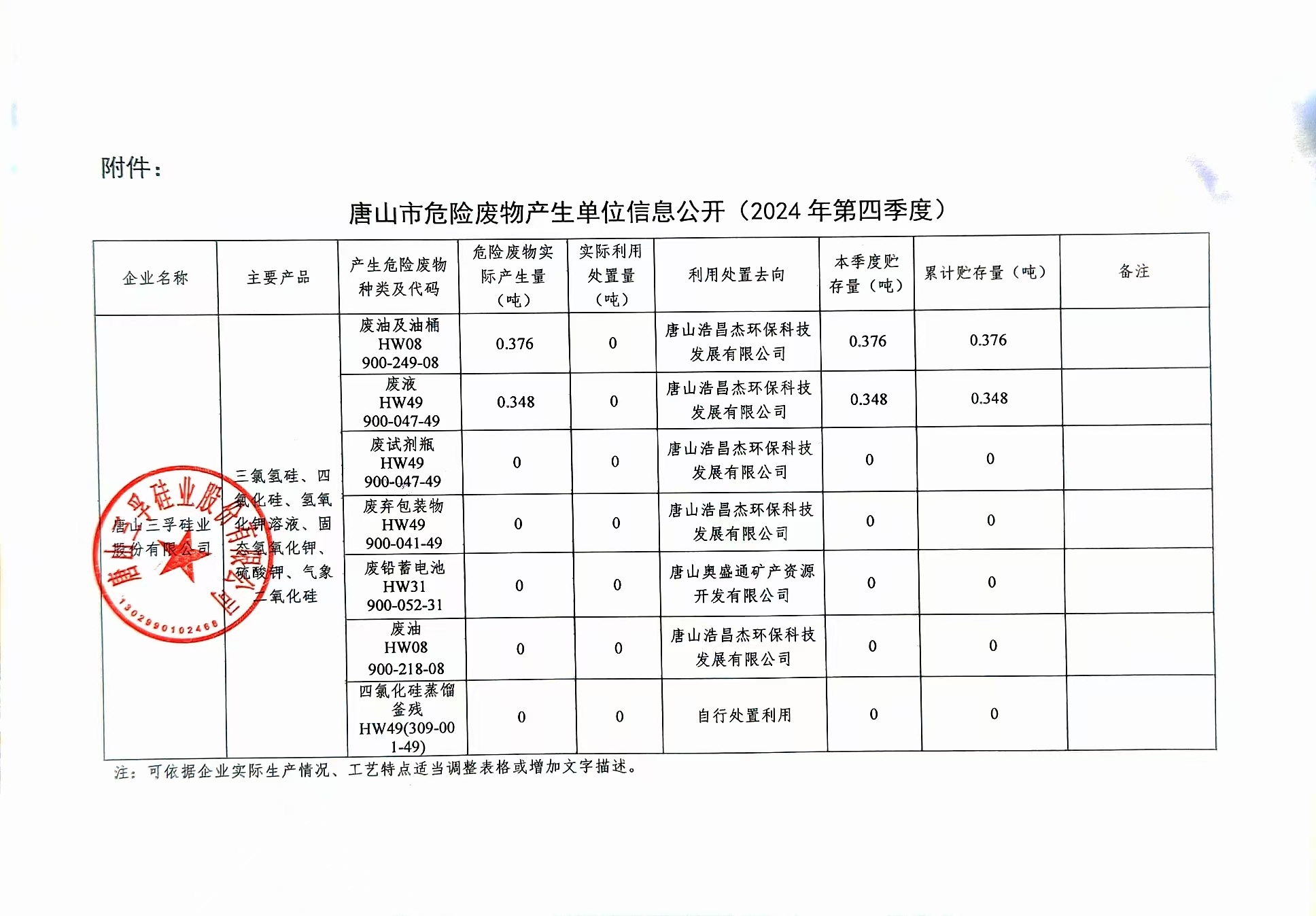 唐山三孚硅業股份有限公司2024年四季度危險廢物信息公開.jpg